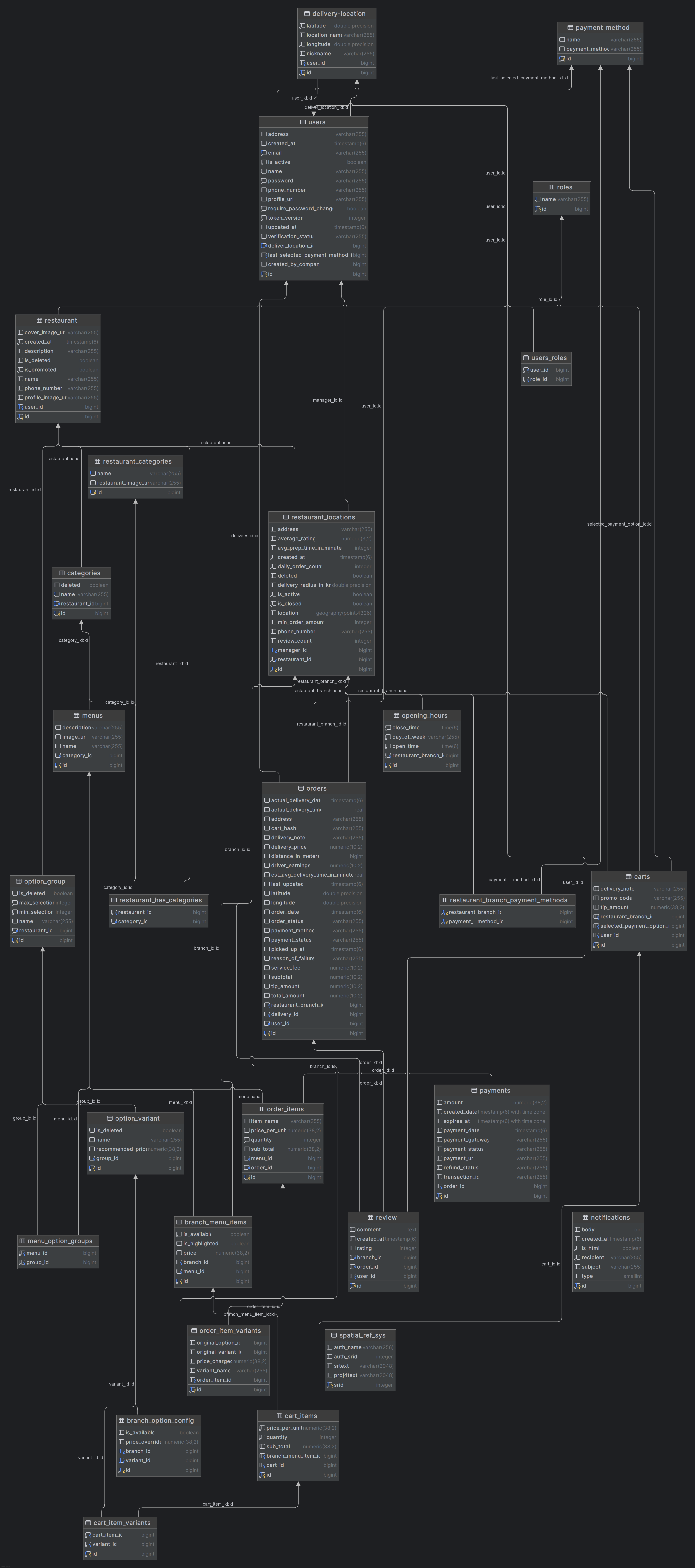 Backend data model ERD
