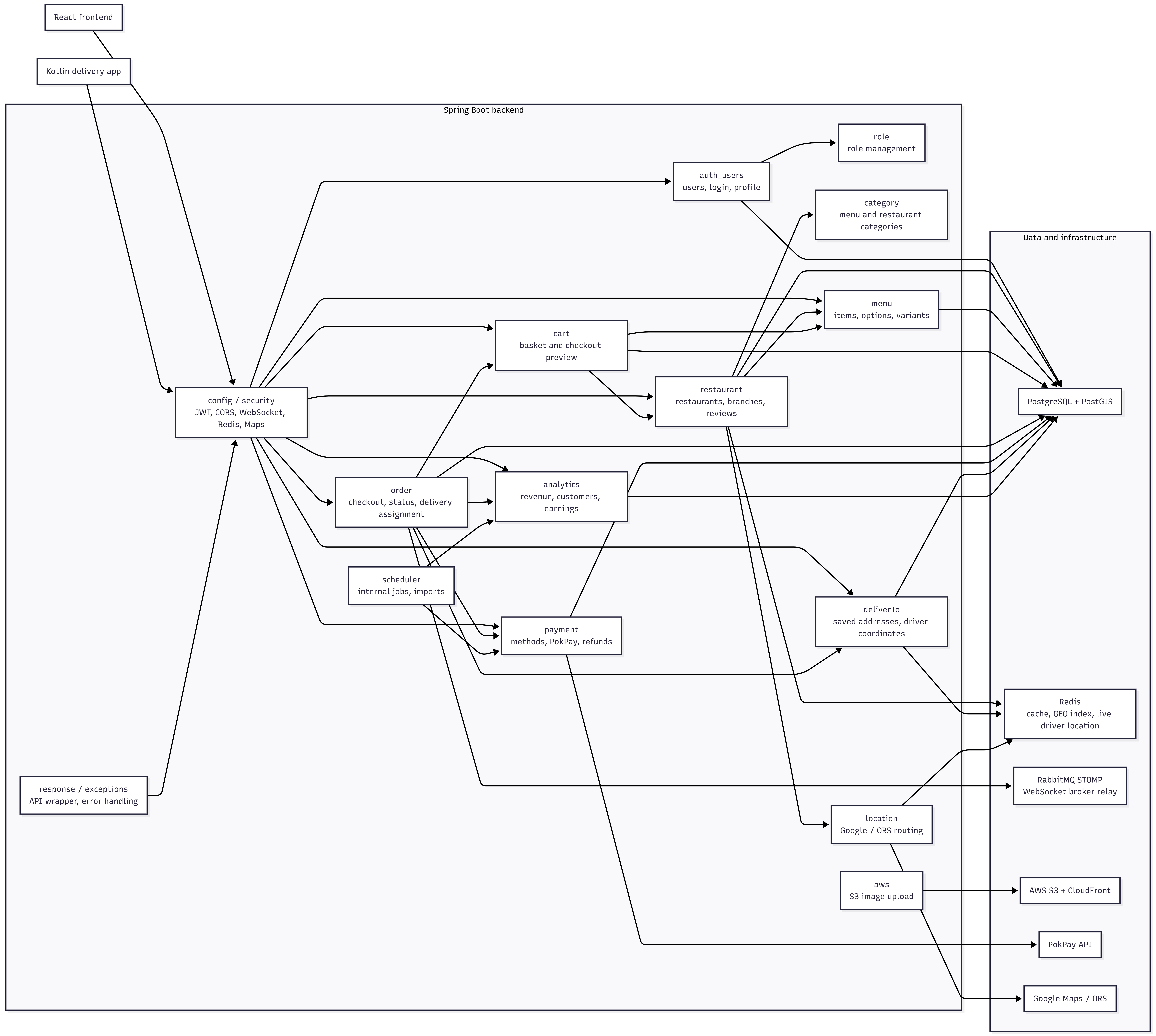 Module Diagram
