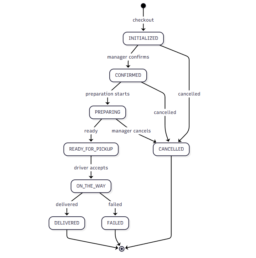 Order flow machine