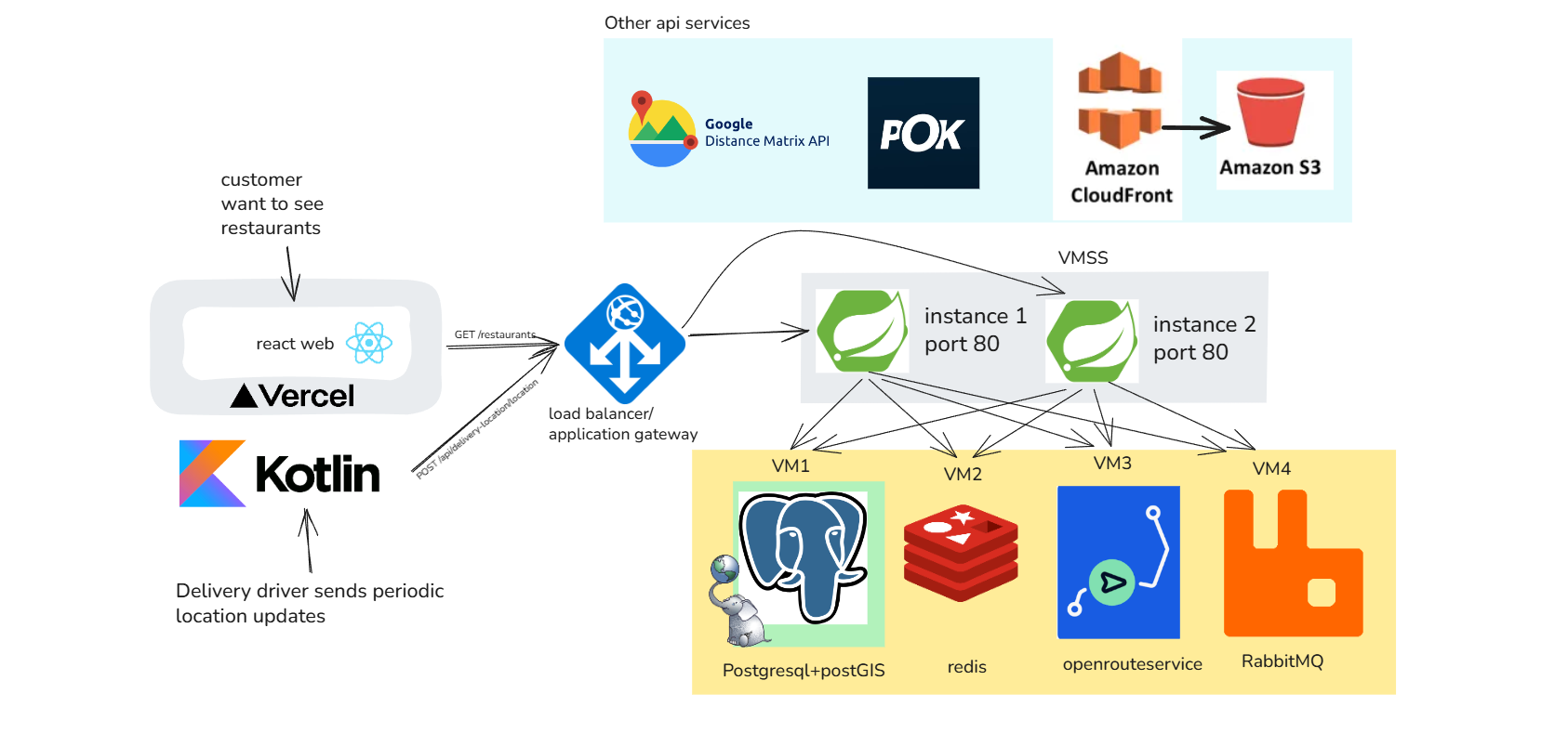 High-level backend architecture
